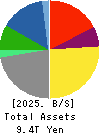 TOYOTA INDUSTRIES CORPORATION Balance Sheet 2025年3月期