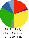 PIETRO Co.,Ltd. Balance Sheet 2022年Mar期 PIETRO Co.,Ltd. Balance Sheet 2022年3月期