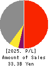 SUZUKI CO.,LTD. Profit and Loss Account 2025年Jun期 SUZUKI CO.,LTD. Profit and Loss Account 2025年6月期