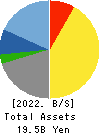 UORIKI CO.,LTD. Balance Sheet 2022年Mar期 UORIKI CO.,LTD. Balance Sheet 2022年3月期