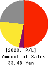 SEIKAGAKU CORPORATION Profit and Loss Account 2023年Mar期 SEIKAGAKU CORPORATION Profit and Loss Account 2023年3月期