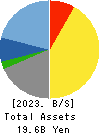 UORIKI CO.,LTD. Balance Sheet 2023年Mar期 UORIKI CO.,LTD. Balance Sheet 2023年3月期