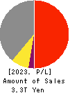 TOYOTA INDUSTRIES CORPORATION Profit and Loss Account 2023年Mar期 TOYOTA INDUSTRIES CORPORATION Profit and Loss Account 2023年3月期