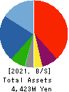 KANMONKAI Co.,Ltd. Balance Sheet 2021年Mar期 KANMONKAI Co.,Ltd. Balance Sheet 2021年3月期