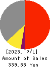 BIPROGY Inc. Profit and Loss Account 2023年3月期