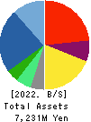 No.1 Co.,Ltd Balance Sheet 2022年2月期