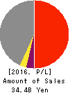 Star Flyer Inc. Profit and Loss Account 2016年Mar期 Star Flyer Inc. Profit and Loss Account 2016年3月期