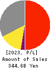 Kurita Water Industries Ltd. Profit and Loss Account 2023年3月期