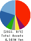 KANMONKAI Co.,Ltd. Balance Sheet 2022年Mar期 KANMONKAI Co.,Ltd. Balance Sheet 2022年3月期
