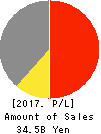 DELICA FOODS HOLDINGS CO.,LTD. Profit and Loss Account 2017年Mar期 DELICA FOODS HOLDINGS CO.,LTD. Profit and Loss Account 2017年3月期