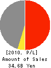 FUJI LOGISTICS CO.,LTD. Profit and Loss Account 2010年3月期