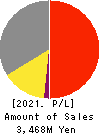 internet infinity INC. Profit and Loss Account 2021年Mar期 internet infinity INC. Profit and Loss Account 2021年3月期