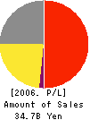 BLUE GRASS CO.,LTD. Profit and Loss Account 2006年2月期