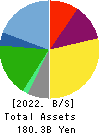 DAIICHIKOSHO CO.,LTD. Balance Sheet 2022年3月期