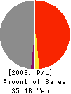 Kirayaka Holdings,Inc. Profit and Loss Account 2006年3月期
