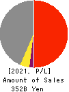 HAZAMA ANDO CORPORATION Profit and Loss Account 2021年Mar期 HAZAMA ANDO CORPORATION Profit and Loss Account 2021年3月期
