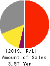 BRIDGESTONE CORPORATION Profit and Loss Account 2019年Dec期 BRIDGESTONE CORPORATION Profit and Loss Account 2019年12月期