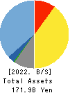 OBIC BUSINESS CONSULTANTS CO.,LTD. Balance Sheet 2022年3月期