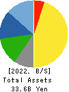 Tenryu Saw Mfg. Co.,Ltd. Balance Sheet 2022年Mar期 Tenryu Saw Mfg. Co.,Ltd. Balance Sheet 2022年3月期