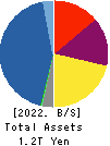 ACOM CO.,LTD. Balance Sheet 2022年Mar期 ACOM CO.,LTD. Balance Sheet 2022年3月期