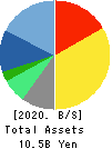 INTELLIGENT WAVE INC. Balance Sheet 2020年Jun期 INTELLIGENT WAVE INC. Balance Sheet 2020年6月期