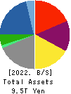 SUMITOMO CORPORATION Balance Sheet 2022年Mar期 SUMITOMO CORPORATION Balance Sheet 2022年3月期