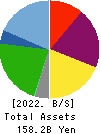 Daiei Kankyo Co.,Ltd. Balance Sheet 2022年Mar期 Daiei Kankyo Co.,Ltd. Balance Sheet 2022年3月期