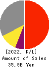Fujibo Holdings,Inc. Profit and Loss Account 2022年Mar期 Fujibo Holdings,Inc. Profit and Loss Account 2022年3月期
