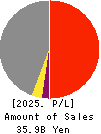 CHUO MALLEABLE IRON CO.,LTD. Profit and Loss Account 2025年Mar期 CHUO MALLEABLE IRON CO.,LTD. Profit and Loss Account 2025年3月期
