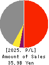 HOKKAIDO CHUO BUS CO.,LTD. Profit and Loss Account 2025年Mar期 HOKKAIDO CHUO BUS CO.,LTD. Profit and Loss Account 2025年3月期