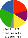 The Lead Co.,Inc. Balance Sheet 2019年Mar期 The Lead Co.,Inc. Balance Sheet 2019年3月期