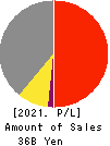RIX CORPORATION Profit and Loss Account 2021年Mar期 RIX CORPORATION Profit and Loss Account 2021年3月期