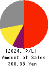 KONAMI GROUP CORPORATION Profit and Loss Account 2024年Mar期 KONAMI GROUP CORPORATION Profit and Loss Account 2024年3月期