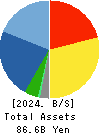 NOMURA Co.,Ltd. Balance Sheet 2024年2月期