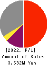 YUKE’S Co.,Ltd. Profit and Loss Account 2022年1月期