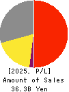 JANOME Corporation Profit and Loss Account 2025年Mar期 JANOME Corporation Profit and Loss Account 2025年3月期