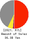 THE YONKYU CO.,LTD. Profit and Loss Account 2021年3月期