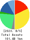 Open Up Group Inc. Balance Sheet 2023年6月期