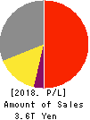 BRIDGESTONE CORPORATION Profit and Loss Account 2018年Dec期 BRIDGESTONE CORPORATION Profit and Loss Account 2018年12月期
