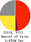 ZWEI CO.,LTD. Profit and Loss Account 2018年2月期
