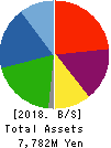 RIVER ELETEC CORPORATION Balance Sheet 2018年Mar期 RIVER ELETEC CORPORATION Balance Sheet 2018年3月期