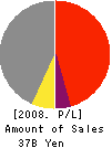 AOMI CONSTRUCTION CO.,LTD. Profit and Loss Account 2008年3月期