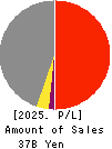 Japan Oil Transportation Co.,Ltd. Profit and Loss Account 2025年Mar期 Japan Oil Transportation Co.,Ltd. Profit and Loss Account 2025年3月期