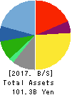 Sanrio Company,Ltd. Balance Sheet 2017年Mar期 Sanrio Company,Ltd. Balance Sheet 2017年3月期