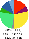 JMDC Inc. Balance Sheet 2024年Mar期 JMDC Inc. Balance Sheet 2024年3月期