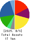 TEIJIN LIMITED Balance Sheet 2025年Mar期 TEIJIN LIMITED Balance Sheet 2025年3月期