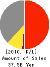 Ube Material Industries,Ltd. Profit and Loss Account 2010年3月期