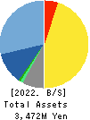Digital Media Professionals Inc. Balance Sheet 2022年Mar期 Digital Media Professionals Inc. Balance Sheet 2022年3月期