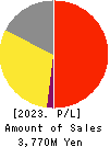 Japan PropTech Co.,Ltd. Profit and Loss Account 2023年6月期