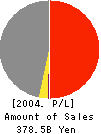 TOKYO LEASING CO.,LTD. Profit and Loss Account 2004年3月期